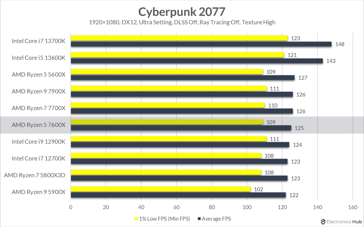 7600X-Review-Cyberpunk-2077