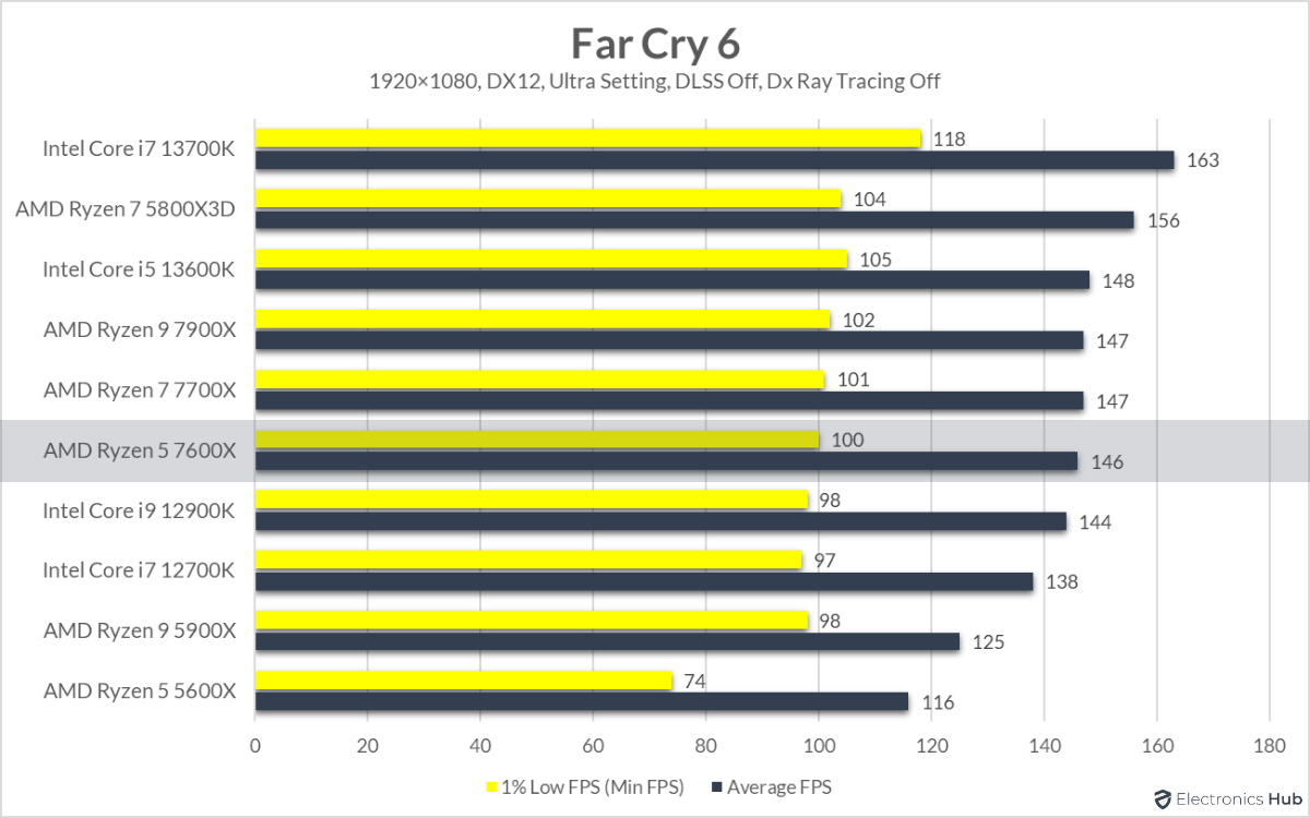 7600X-Review-Far-Cry-6
