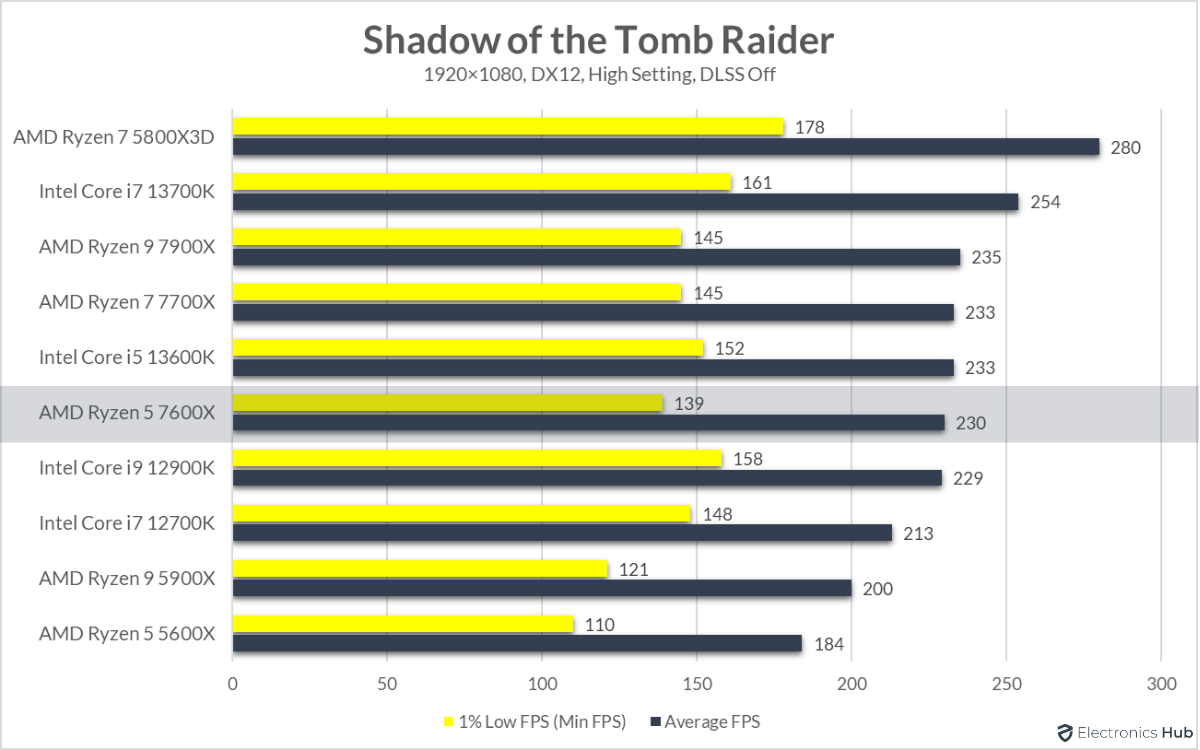 7600X-Review-Shadow-of-the-Tomb-Raider