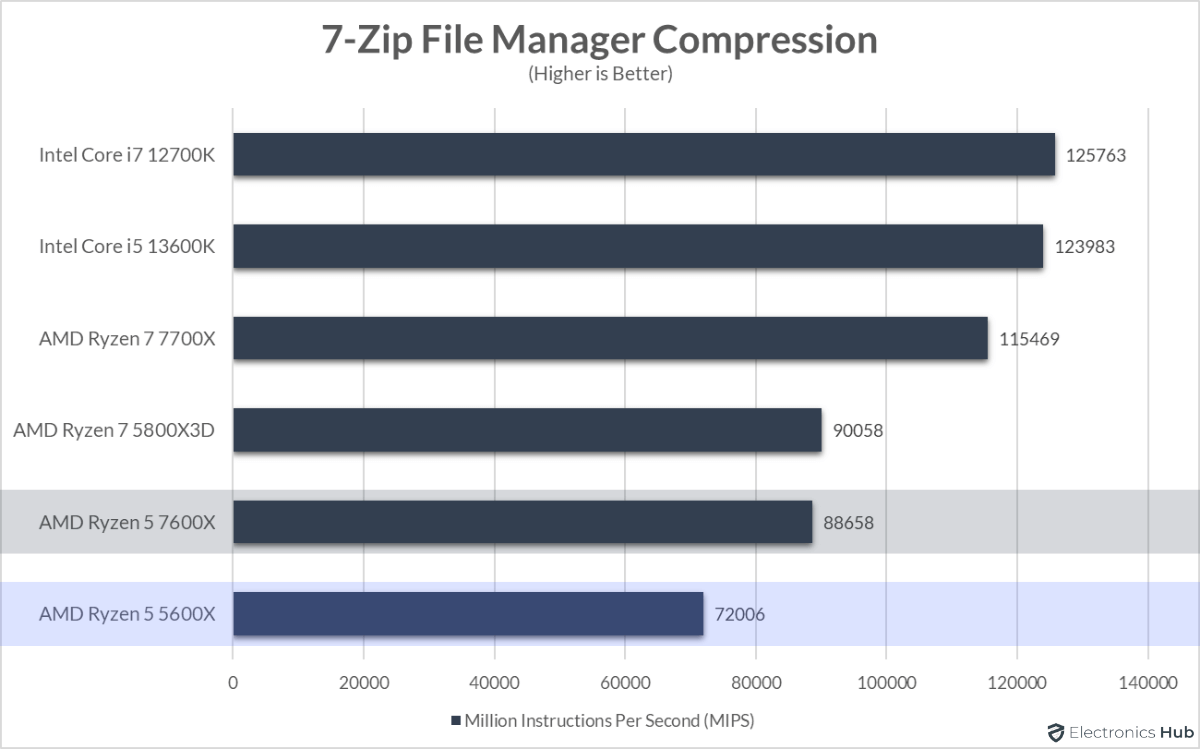 7600X-vs-5600X-7-Zip-Compression