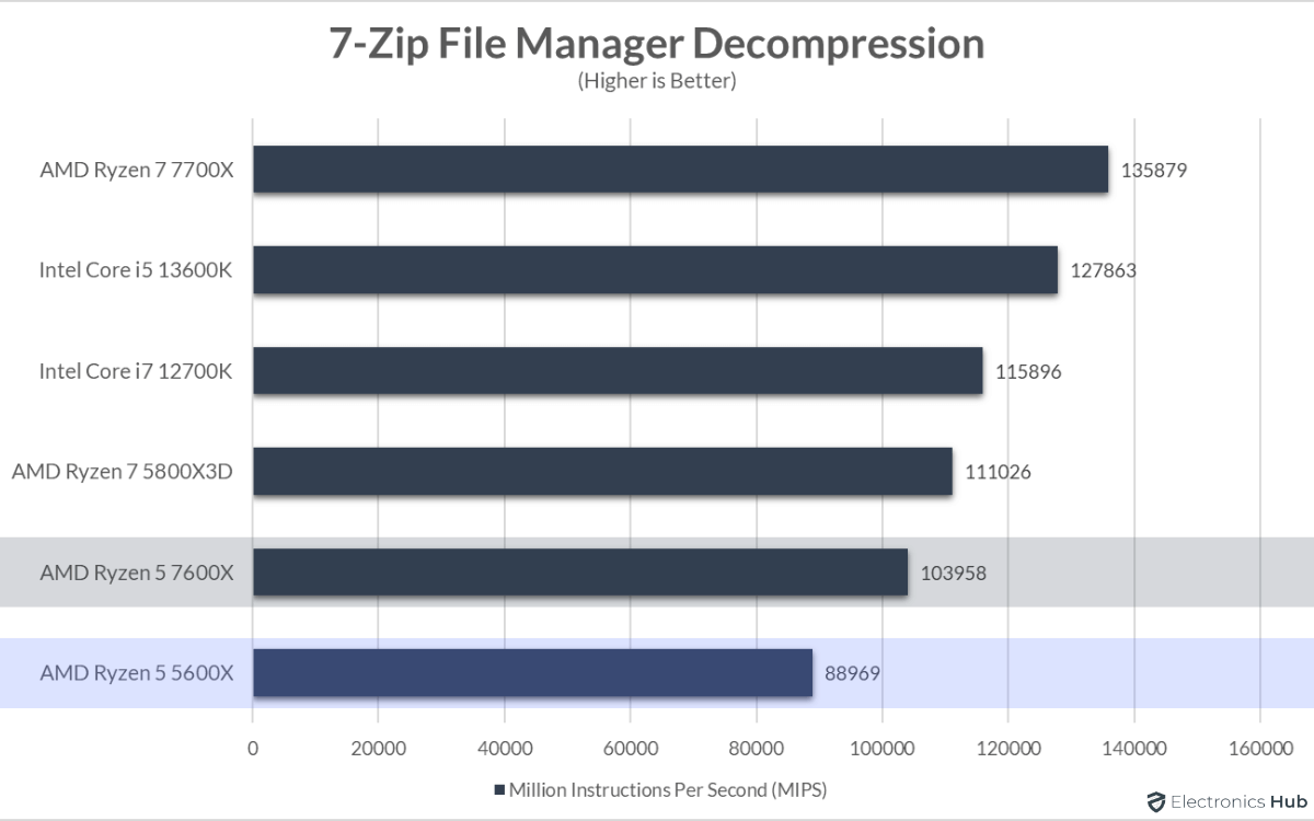 7600X-vs-5600X-7-Zip-Decompression
