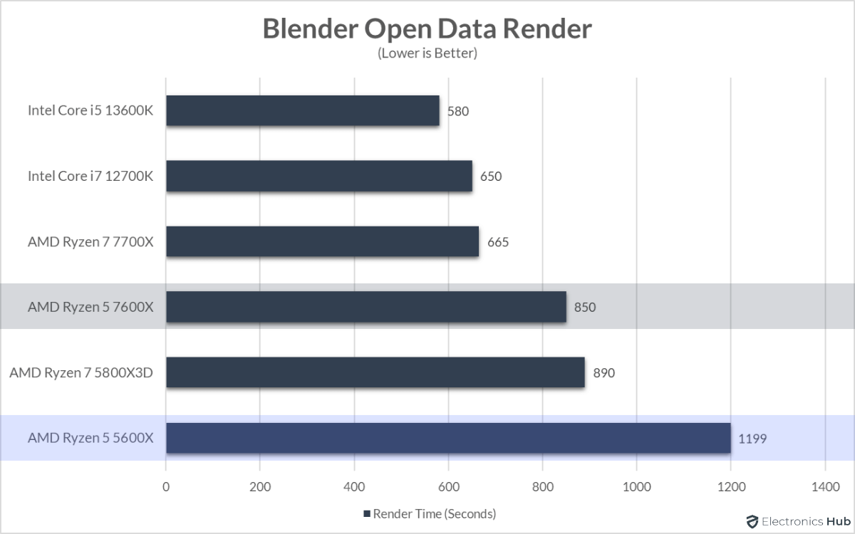 7600X-vs-5600X-Blender-Render-Time