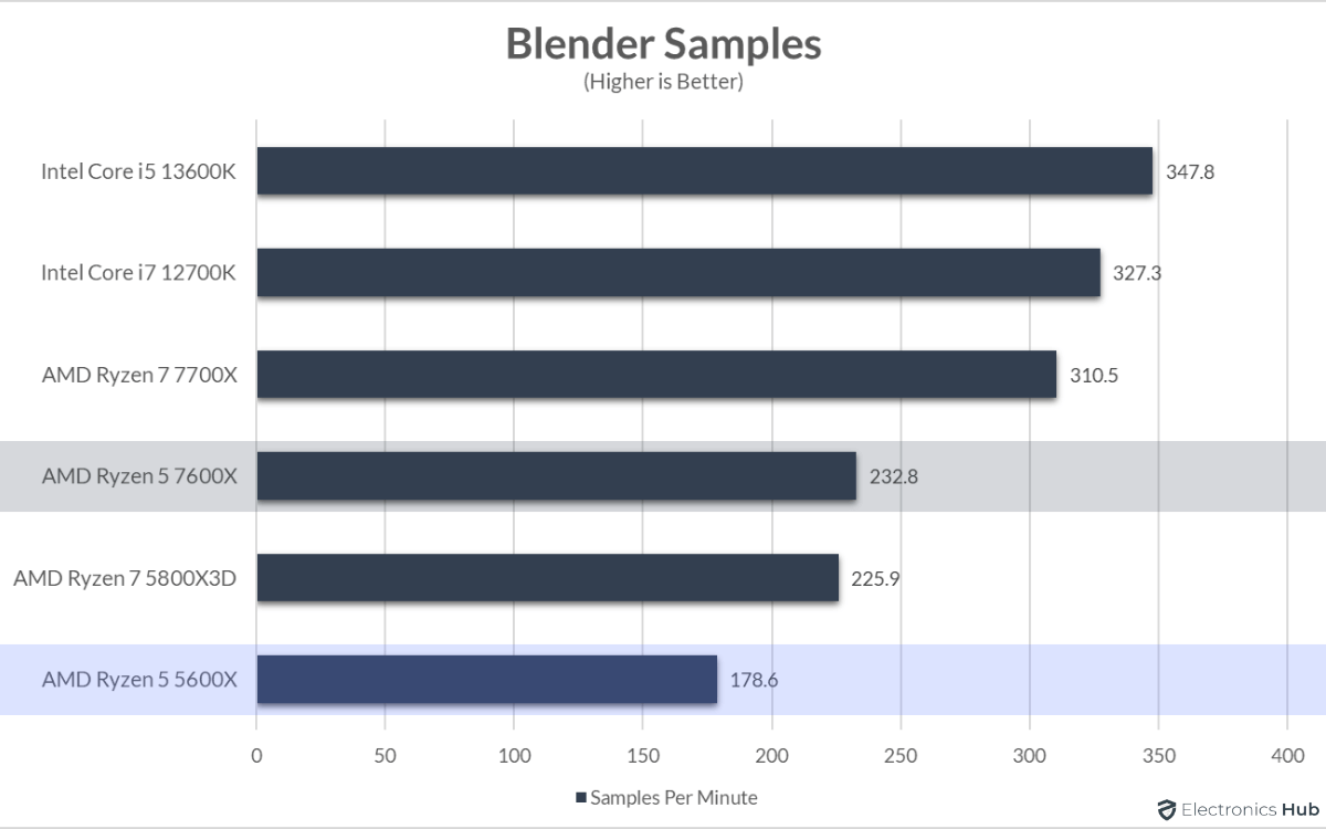 7600X-vs-5600X-Blender-Samples