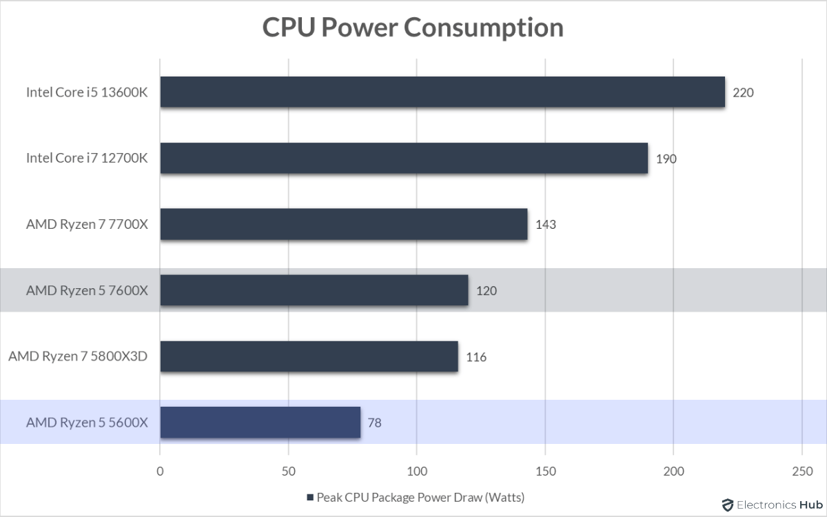 7600X-vs-5600X-CPU-Power-Consumption