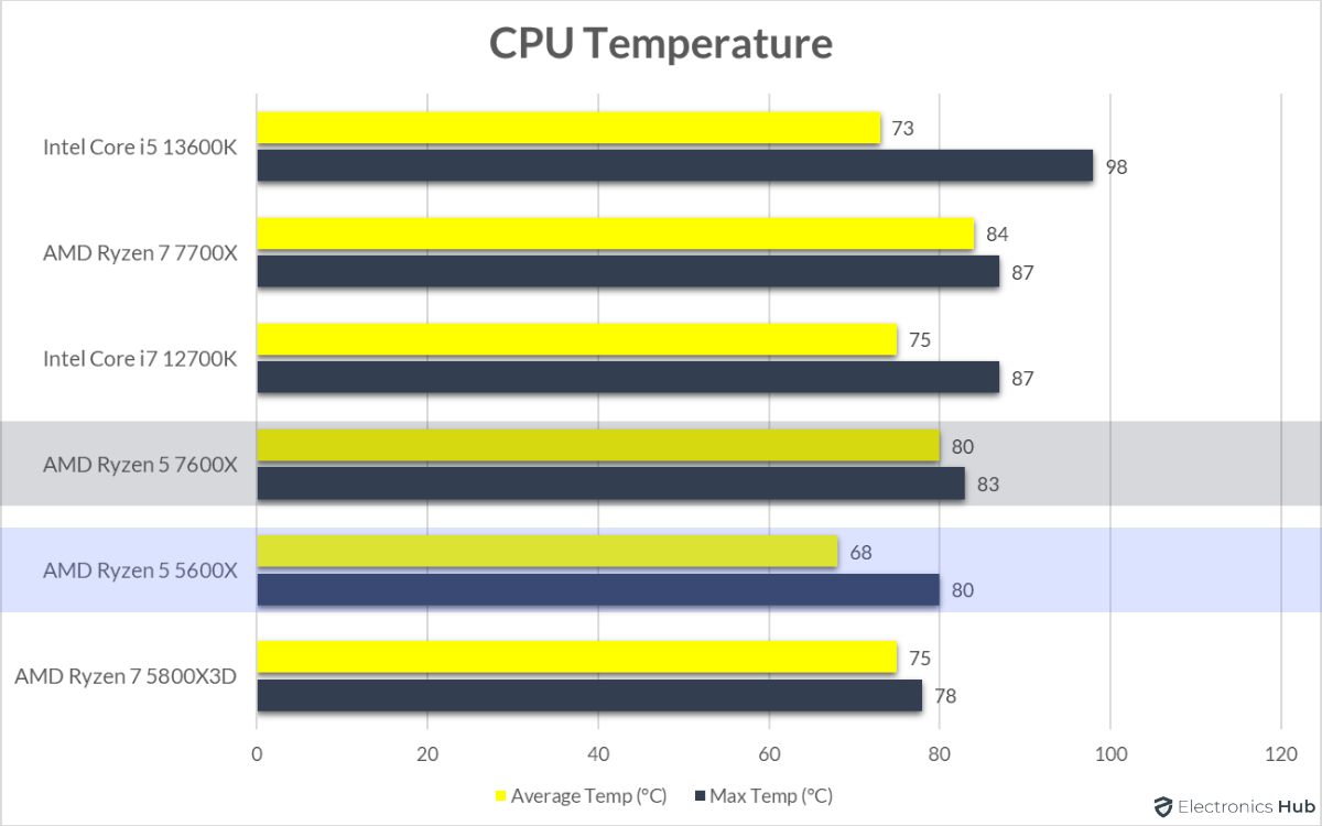 7600X-vs-5600X-CPU-Temperature