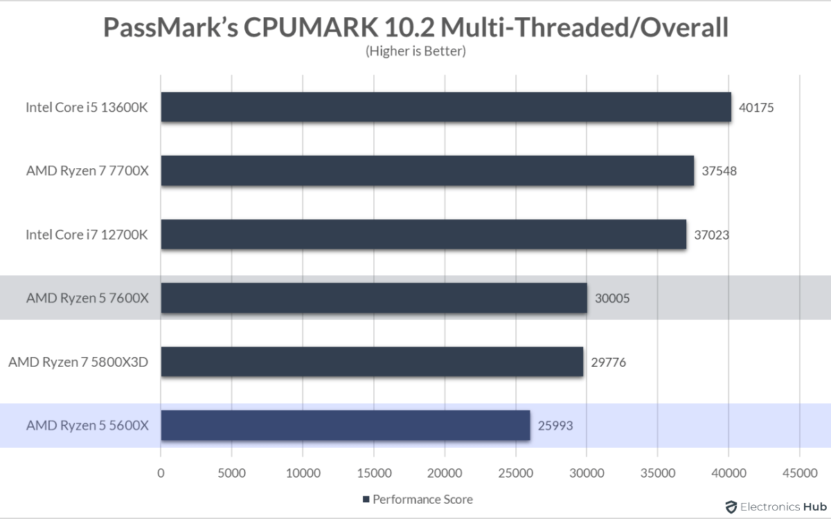 7600X-vs-5600X-CPUMark-Multi-Threaded