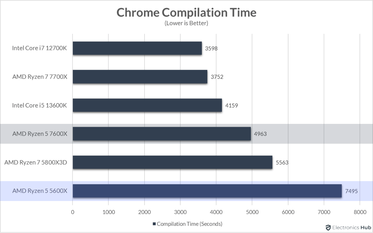 7600X-vs-5600X-Chrome-Compilation-Time