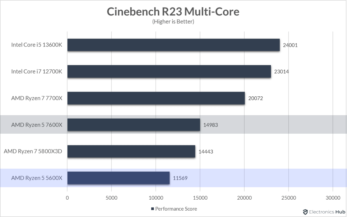 7600X-vs-5600X-Cinebench-R23-Multi-Core
