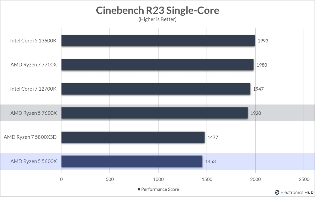 7600X-vs-5600X-Cinebench-R23-Single-Core