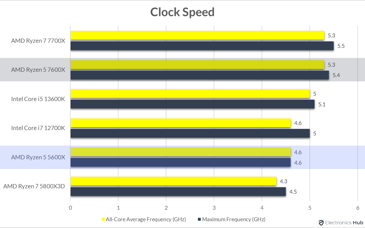 7600X-vs-5600X-Clock-Speed