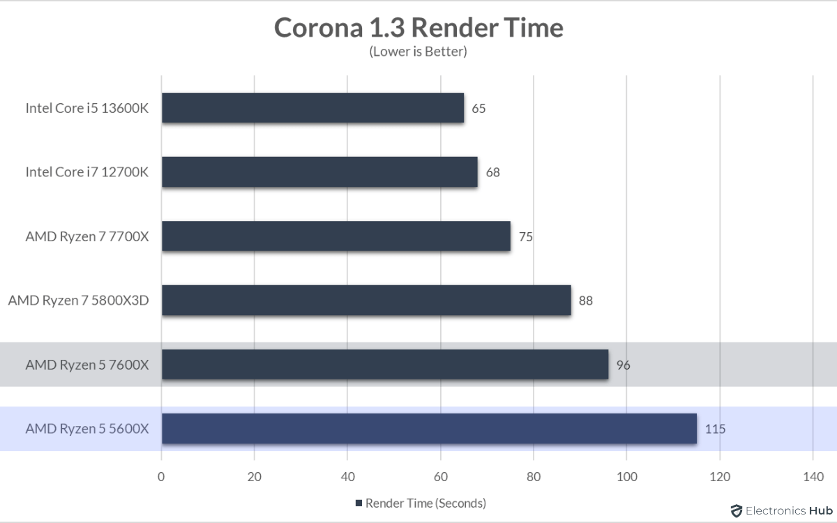 7600X-vs-5600X-Corona-Render-Time