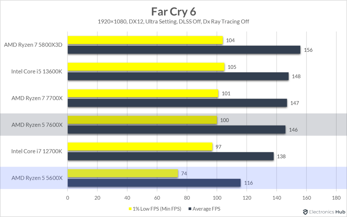 7600X-vs-5600X-Far-Cry-6