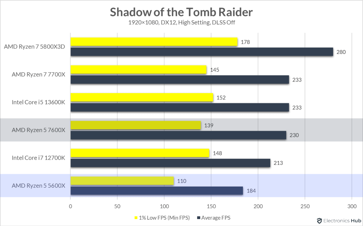 7600X-vs-5600X-Shadow-of-the-Tomb-Raider
