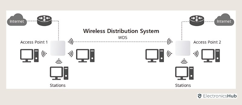 Configure Wireless Distribution-connection for wi-fi