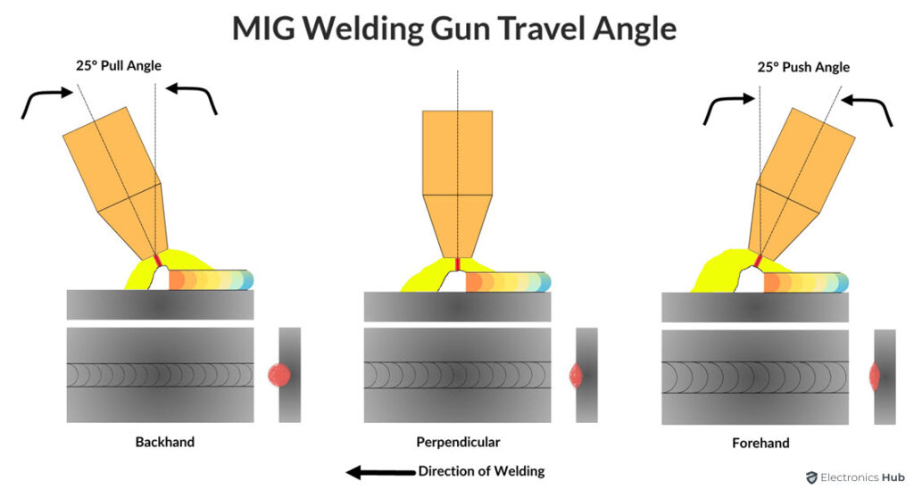 MIG-Welding-Gun-Travel-Angle