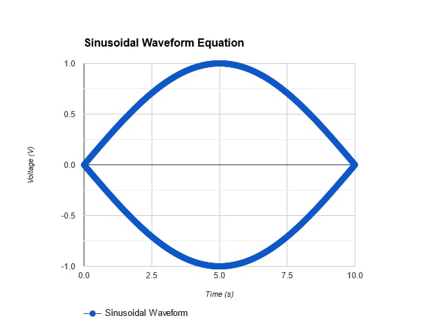 sinusoidal waveform equation formula